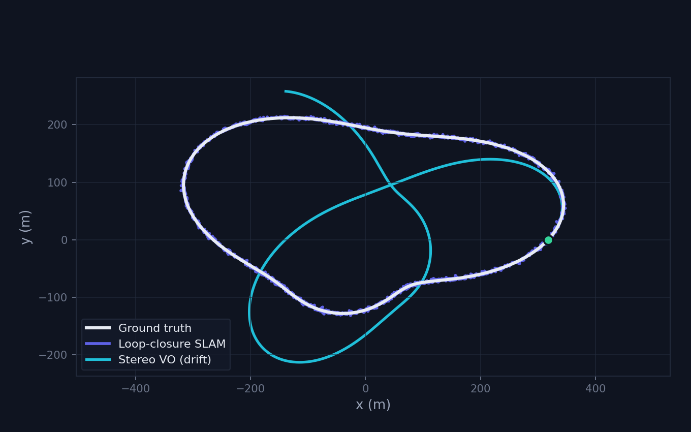 Stereo VO vs loop-closure SLAM trajectory