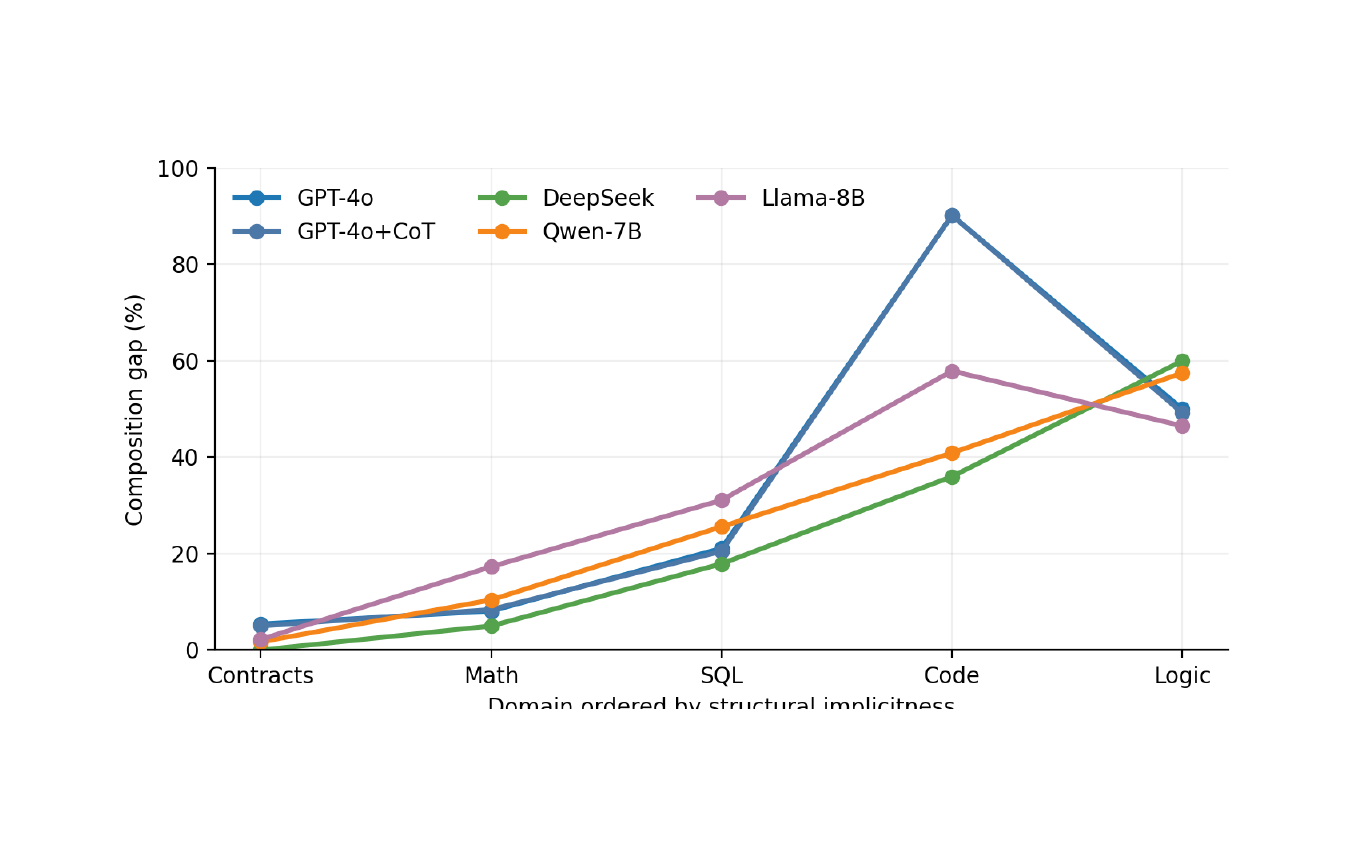 Composition gap across five domains